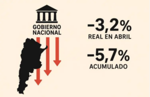 LA COPARTICIPACIÓN VOLVIÓ A CAER Y PROFUNDIZA EL AJUSTE SOBRE LAS PROVINCIAS