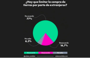8 DE CADA 10 ARGENTINOS SE OPONEN A QUE EXTRANJEROS COMPREN TIERRAS